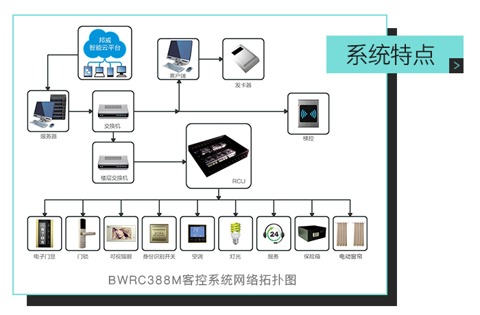 尊龙凯时人生就是搏客控系统特点，ＢＷＲＣ３８８Ｍ客控系统网络拓扑图——全自助、多功效、一站式效劳的微信平台