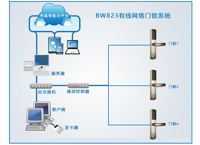 BW823有线联网门锁系统——BW823联网门锁系统主要包括：联网门锁、身份设别开关、过线器、楼层控制器、交换机、治理电脑、治理软件、读写器、感应卡片等设备组成。